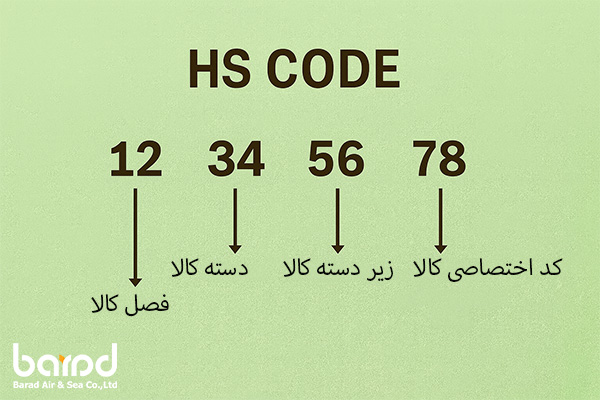 ساختار کد تعرفه گمرکی (HS Code)